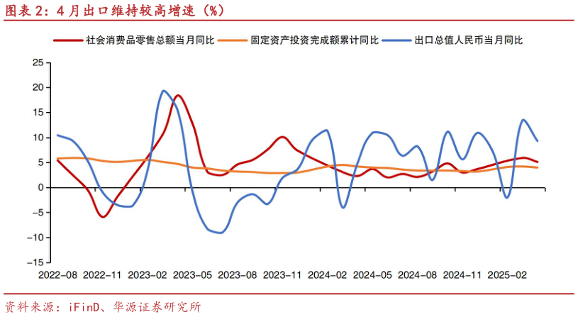 咨询大家4 月出口维持较高增速（%）