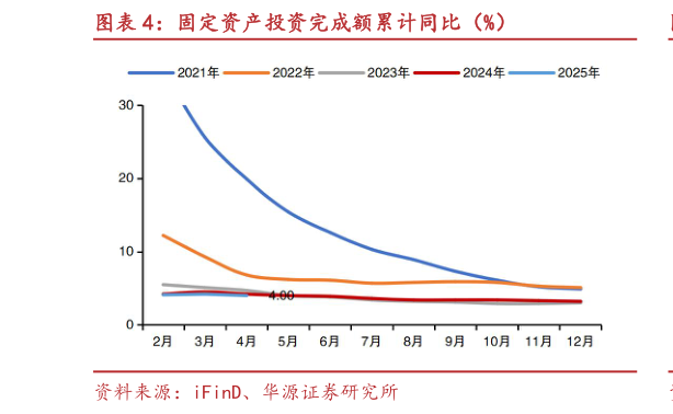 你知道固定资产投资完成额累计同比（%）