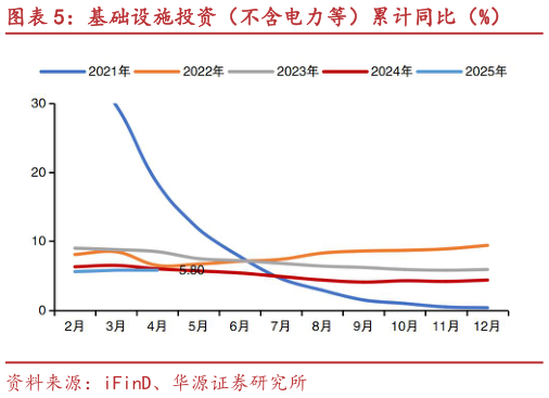 如何了解基础设施投资（不含电力等）累计同比（%）