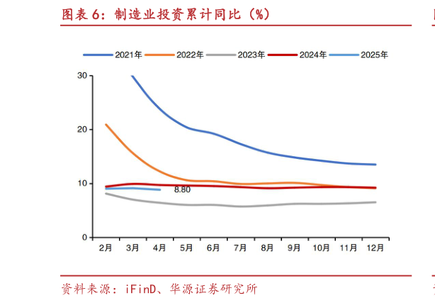 如何看待制造业投资累计同比（%）
