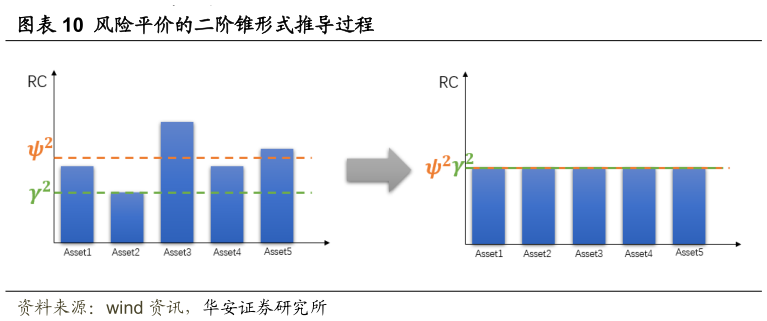 如何才能风险平价的二阶锥形式推导过程