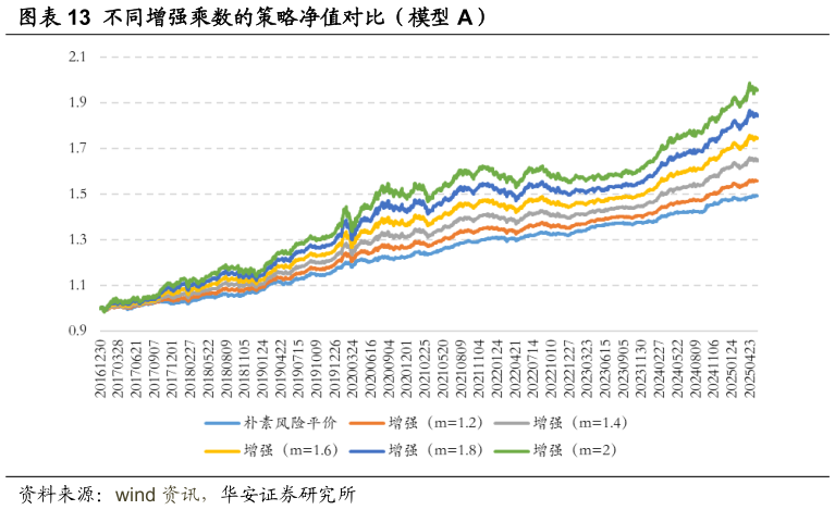 如何了解不同增强乘数的策略净值对比（模型 A）