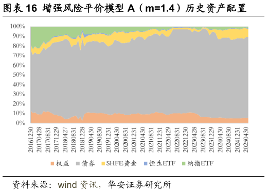 请问一下增强风险平价模型 A（m1.4）历史资产配置