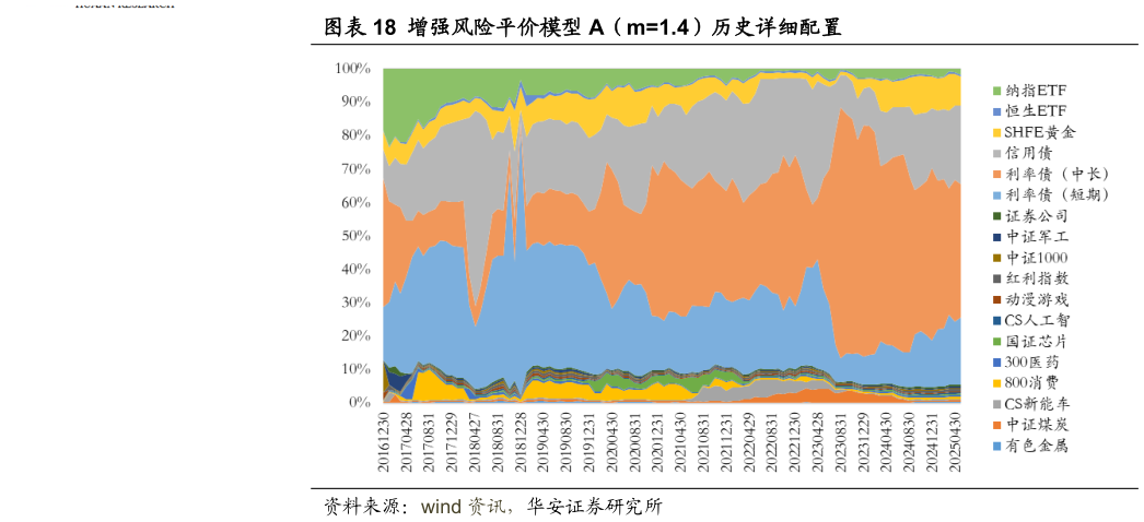 如何解释增强风险平价模型 A（m1.4）历史详细配置