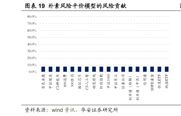 想关注一下朴素风险平价模型的风险贡献