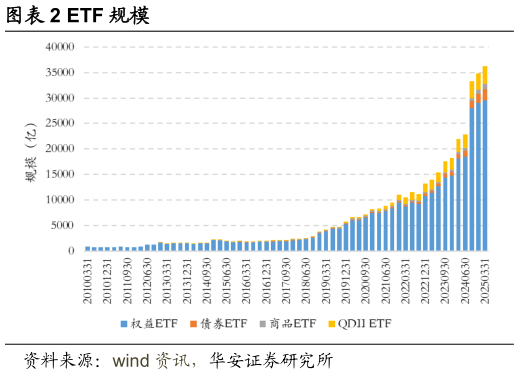 咨询下各位ETF 规模