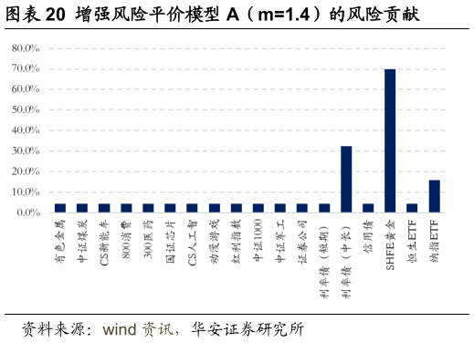 一起讨论下增强风险平价模型 A（m1.4）的风险贡献