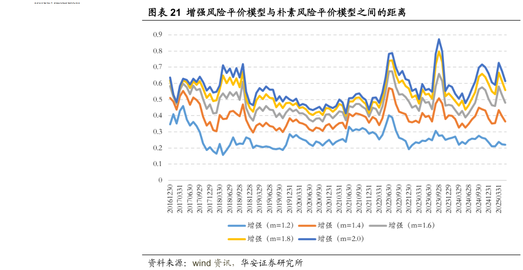 想关注一下增强风险平价模型与朴素风险平价模型之间的距离