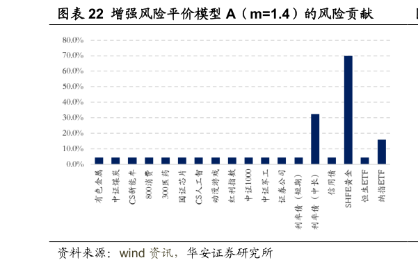 一起讨论下增强风险平价模型 A（m1.4）的风险贡献