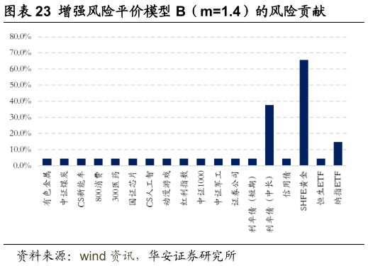 一起讨论下增强风险平价模型 B（m1.4）的风险贡献
