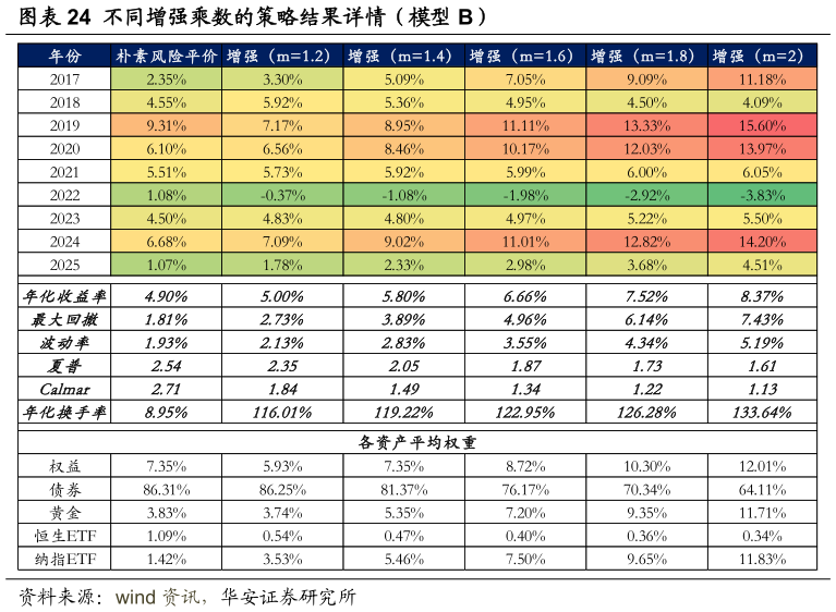 你知道不同增强乘数的策略结果详情（模型 B）