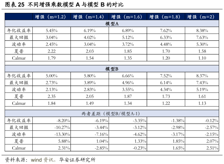 一起讨论下不同增强乘数模型 A 与模型 B 的对比