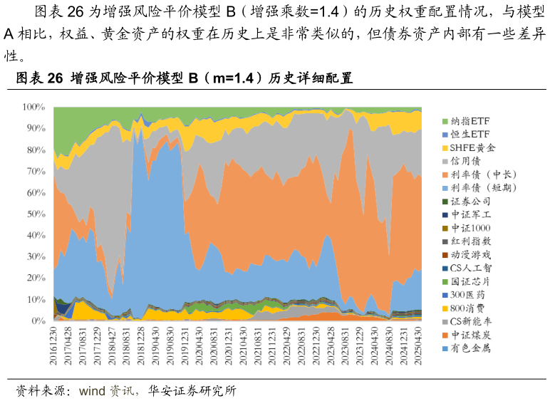 谁知道为增强风险平价模型 B（增强乘数1.4）的历史权重配置情况，与模型 增强风险平价模型 B（m1.4）历史详细配置