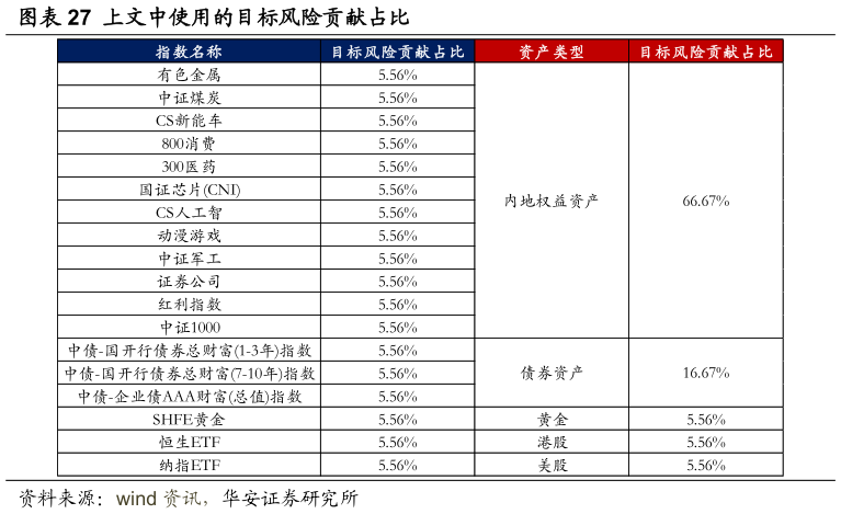 一起讨论下上文中使用的目标风险贡献占比