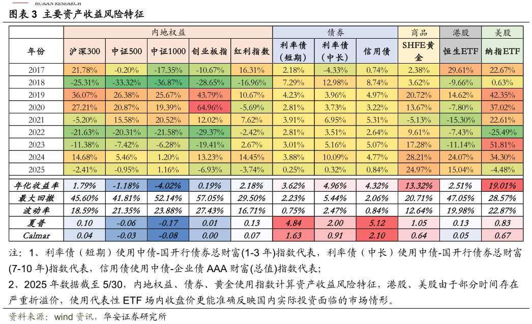 咨询大家主要资产收益风险特征