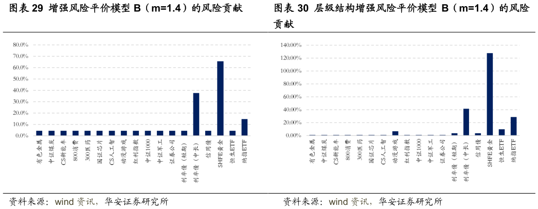 如何看待增强风险平价模型 B（m1.4）的风险贡献 层级结构增强风险平价模型 B（m1.4）的风险