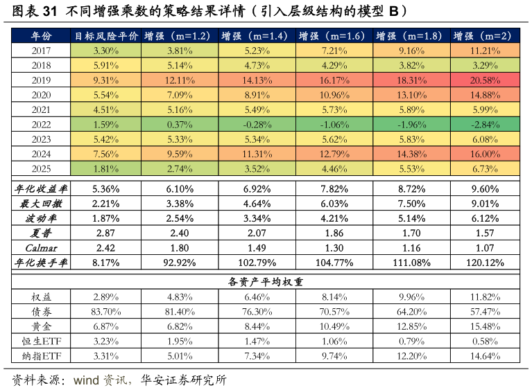 想问下各位网友不同增强乘数的策略结果详情（引入层级结构的模型 B）