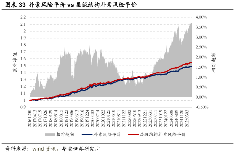 如何看待朴素风险平价 vs 层级结构朴素风险平价