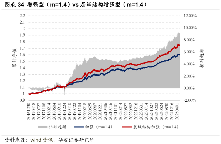 咨询大家增强型（m1.4）vs 层级结构增强型（m1.4）