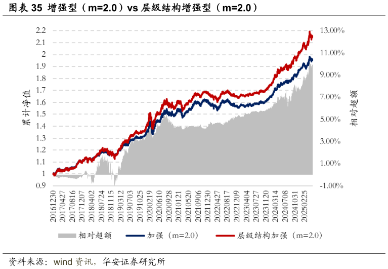 我想了解一下增强型（m2.0）vs 层级结构增强型（m2.0）