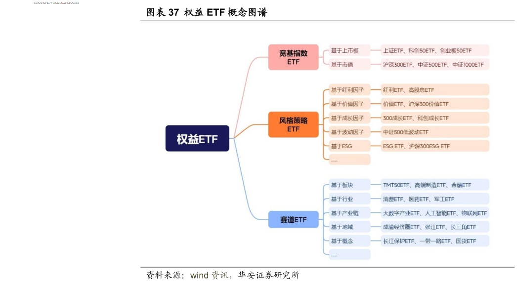 想问下各位网友权益 ETF 概念图谱