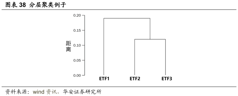 请问一下分层聚类例子