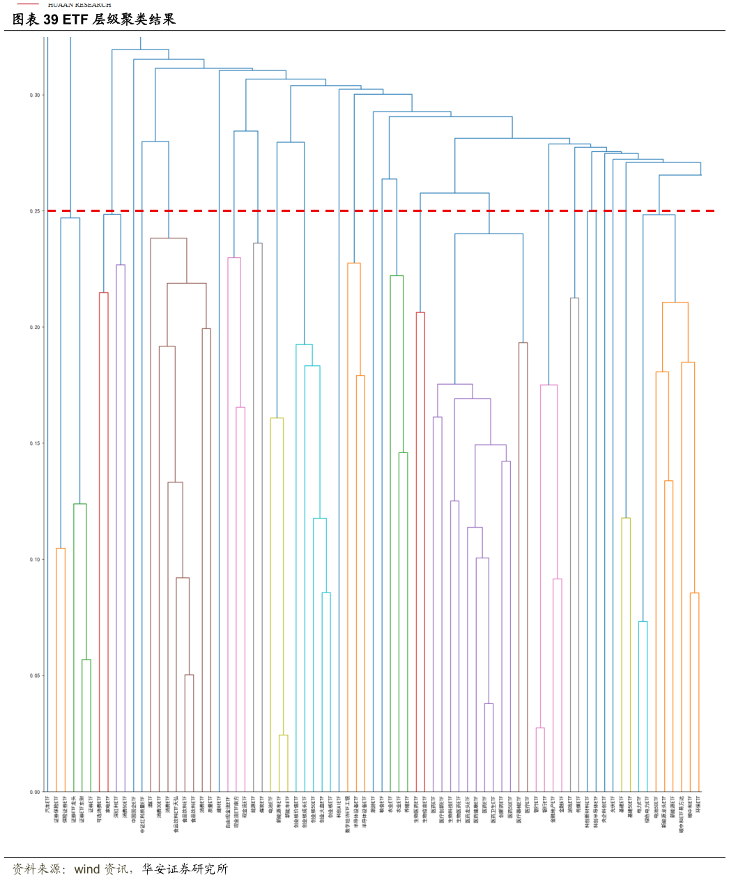 如何才能ETF 层级聚类结果