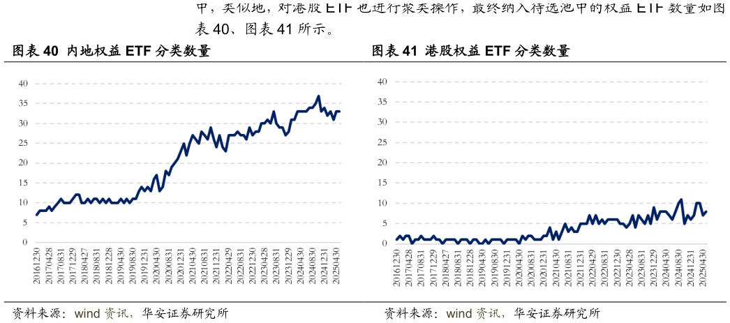 如何看待、所示。 内地权益 ETF 分类数量