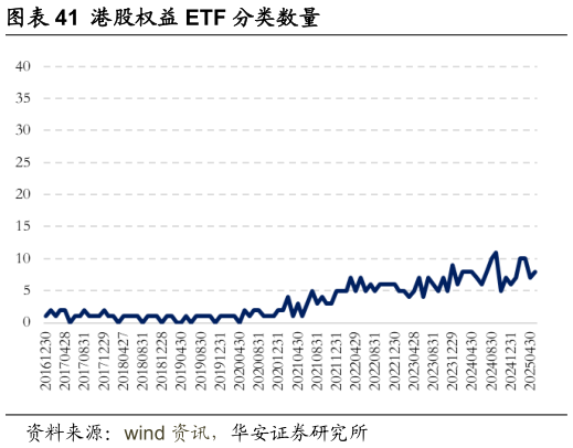 谁知道港股权益 ETF 分类数量