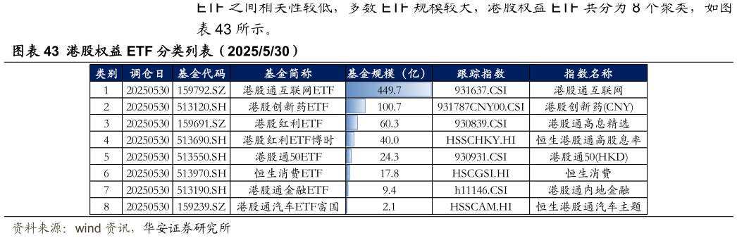 如何了解所示。 港股权益 ETF 分类列表（2025530）