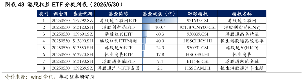 请问一下港股权益 ETF 分类列表（2025530）