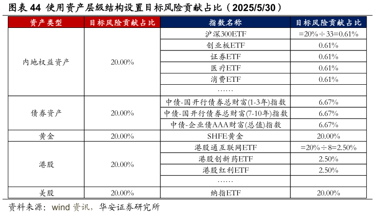 怎样理解使用资产层级结构设置目标风险贡献占比（2025530）