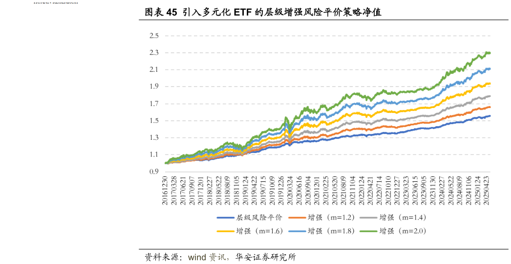 如何看待引入多元化 ETF 的层级增强风险平价策略净值