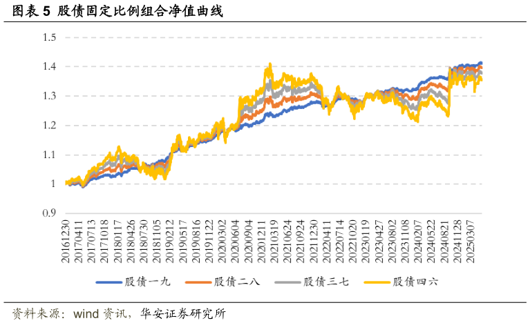如何才能股债固定比例组合净值曲线