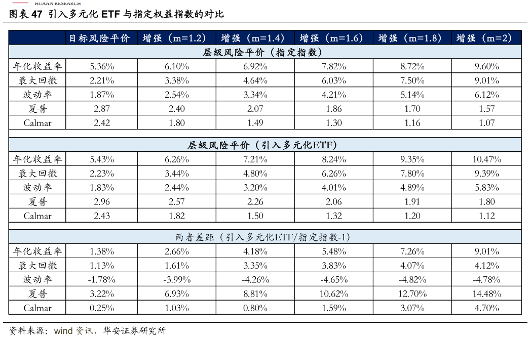 咨询大家引入多元化 ETF 与指定权益指数的对比