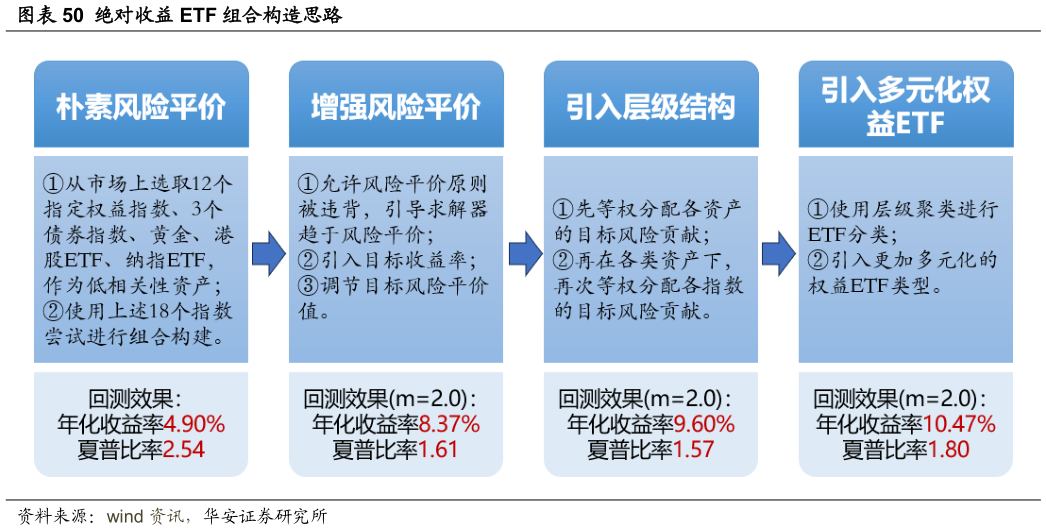 想问下各位网友绝对收益 ETF 组合构造思路