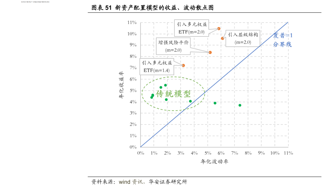 如何才能新资产配置模型的收益、波动散点图