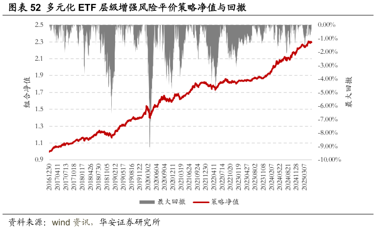想问下各位网友多元化 ETF 层级增强风险平价策略净值与回撤