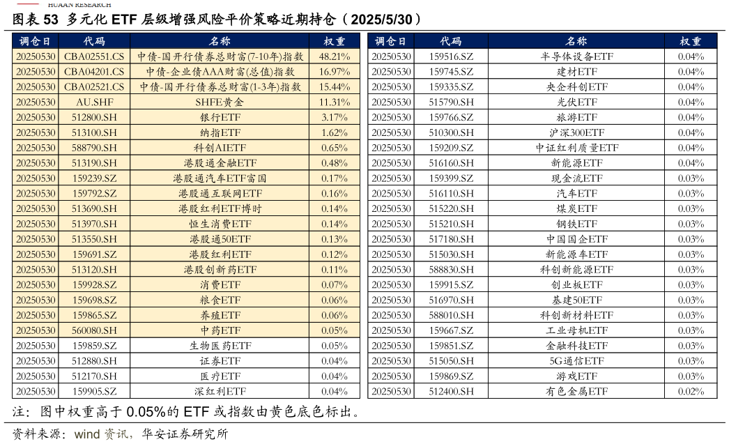 请问一下多元化 ETF 层级增强风险平价策略近期持仓（2025530）