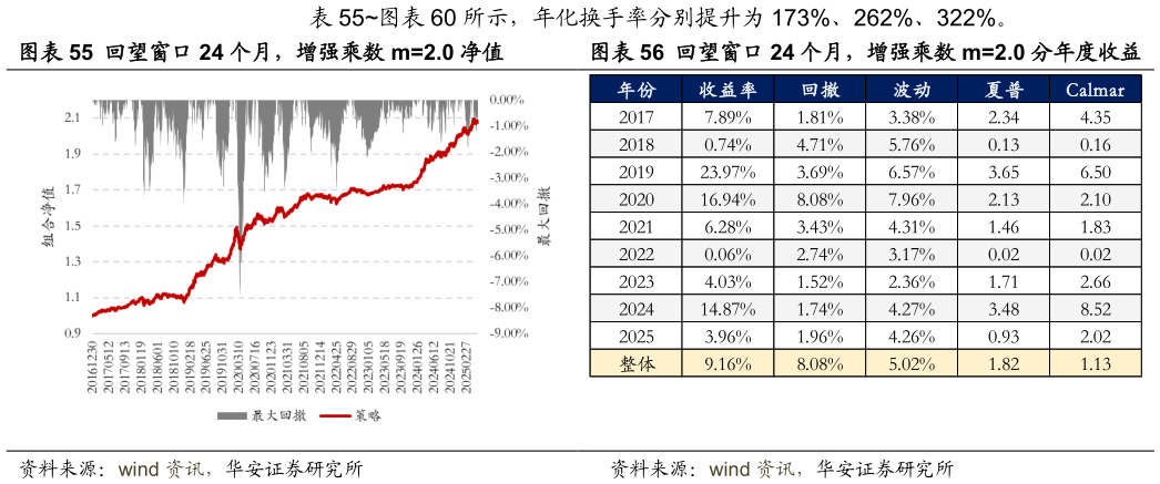 一起讨论下所示，年化换手率分别提升为 173%、262%、322%。 回望窗口 24 个月，增强乘数 m2.0 净值