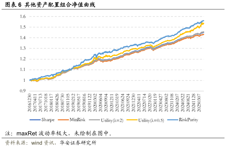 如何了解其他资产配置组合净值曲线