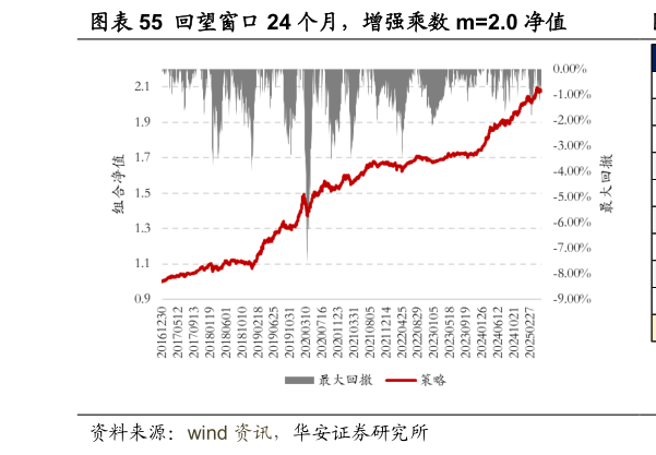 想问下各位网友回望窗口 24 个月，增强乘数 m2.0 净值