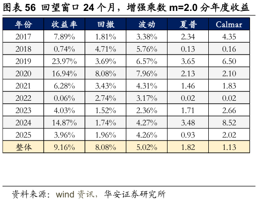 如何了解回望窗口 24 个月，增强乘数 m2.0 分年度收益