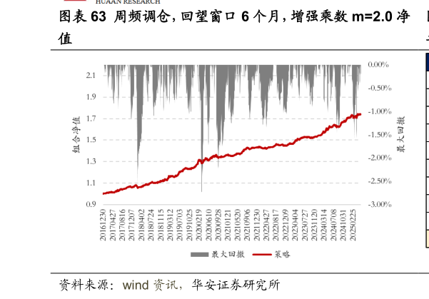 我想了解一下周频调仓，回望窗口 6 个月，增强乘数 m2.0 净