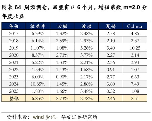如何解释周频调仓，回望窗口 6 个月，增强乘数 m2.0 分