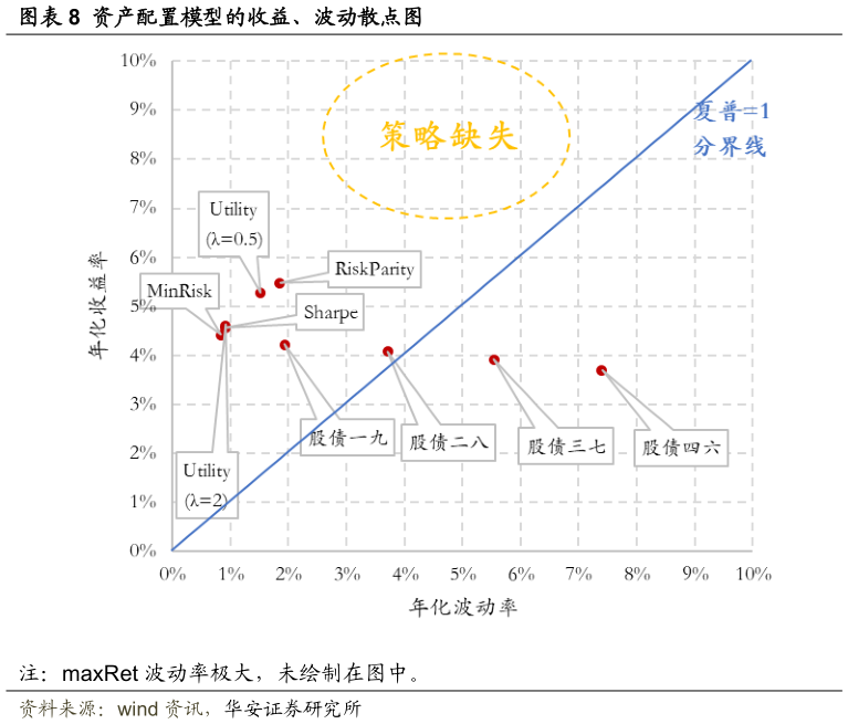 如何才能资产配置模型的收益、波动散点图