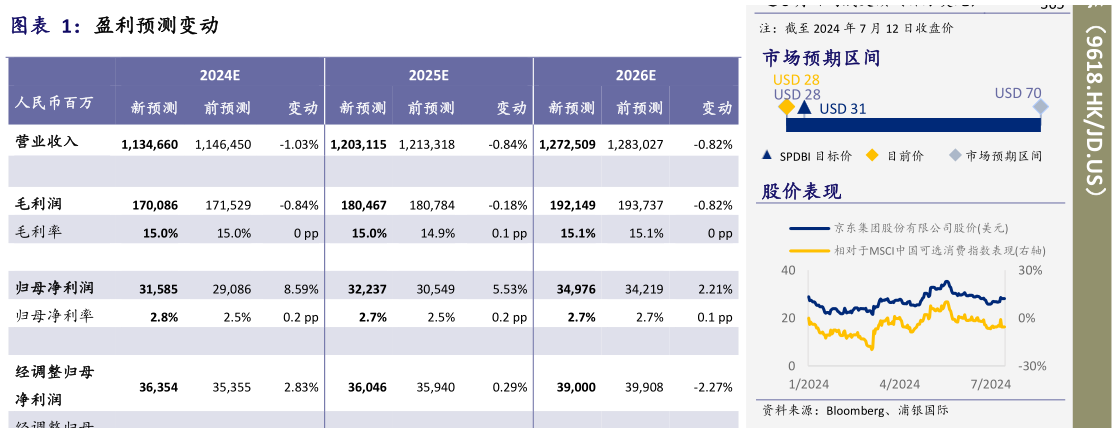 一起讨论下盈利预测变动