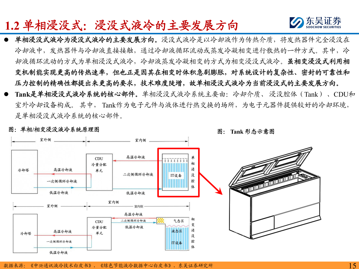 咨询大家1.2 单相浸没式：浸没式液冷的主要发展方向