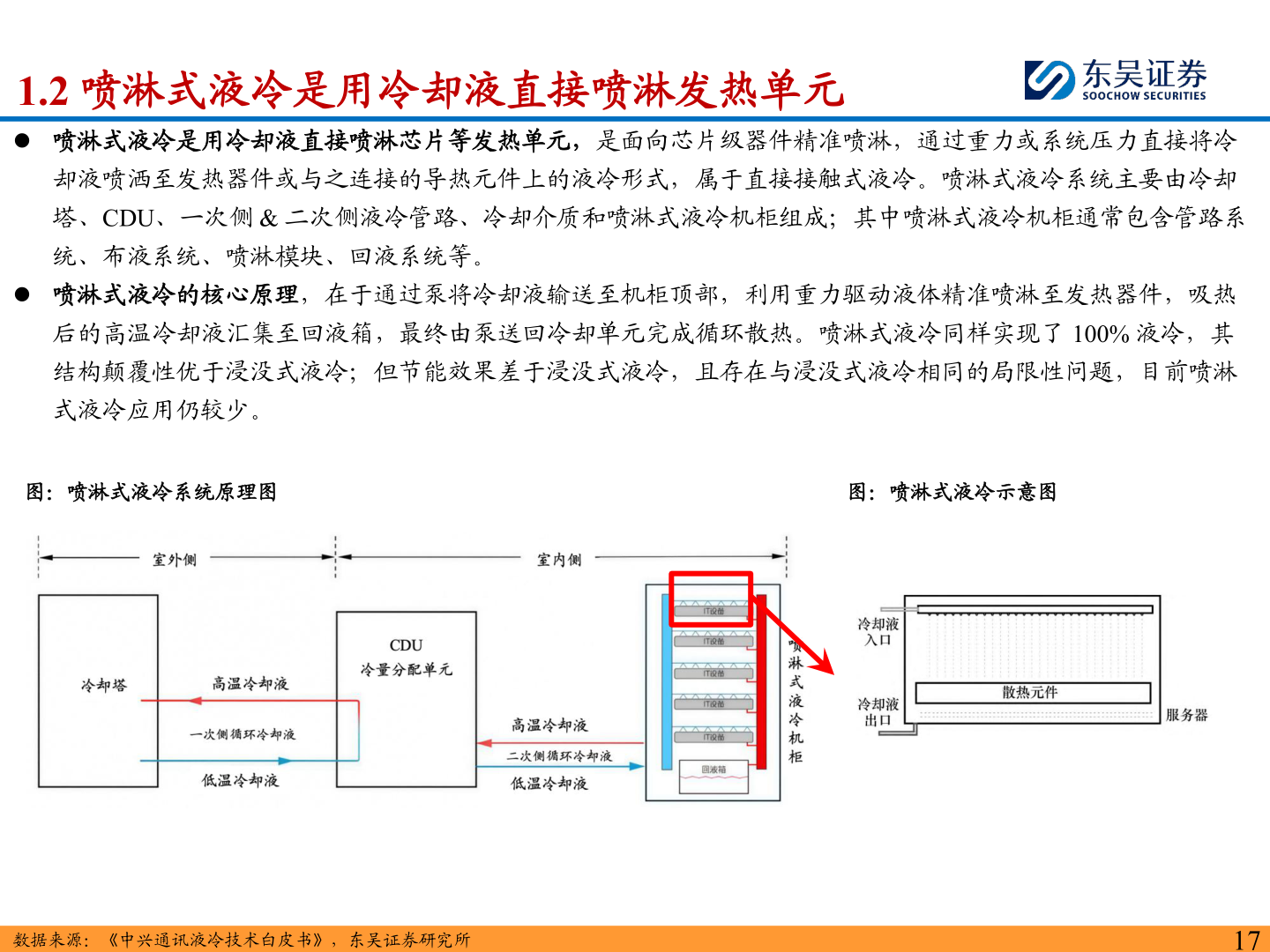 如何才能1.2 喷淋式液冷是用冷却液直接喷淋发热单元