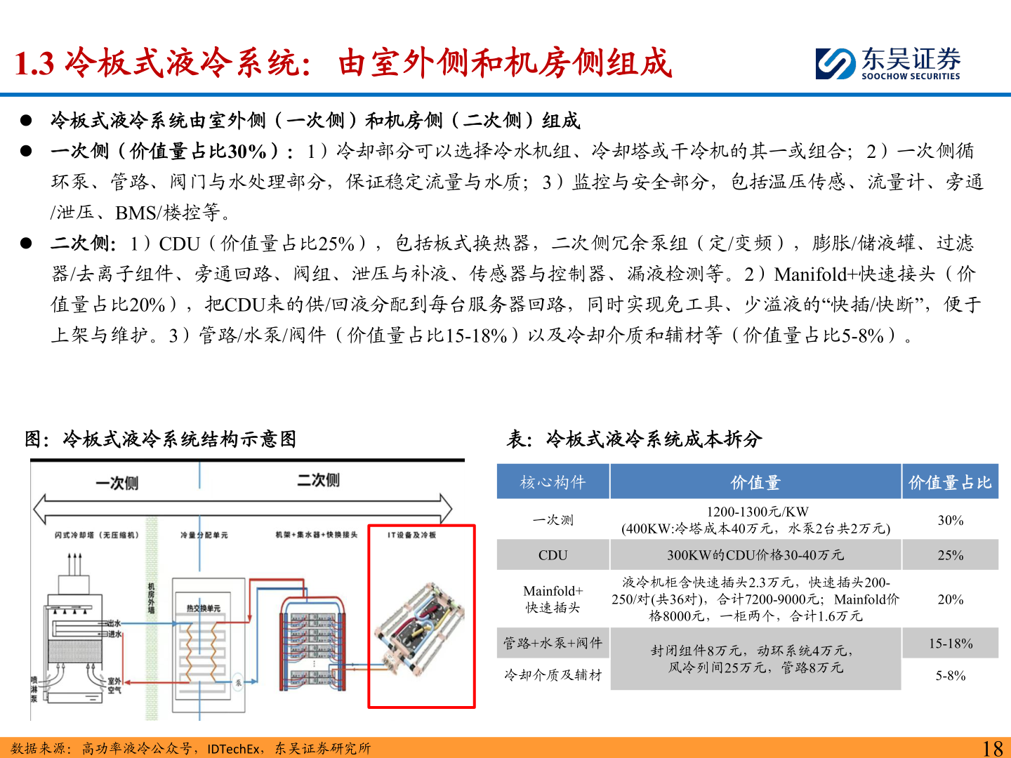 各位网友请教一下1.3 冷板式液冷系统：由室外侧和机房侧组成